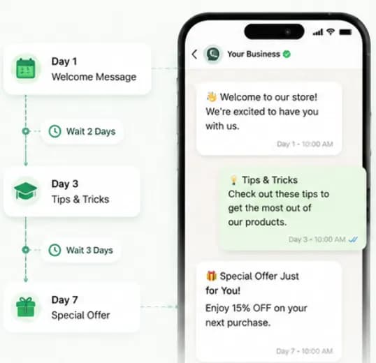 Drip campaign timeline sending a welcome, tips and offer message over seven days on WhatsApp