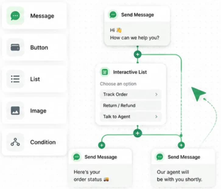 Chatbox AI visual flow builder with connected chatbot message, button and condition blocks