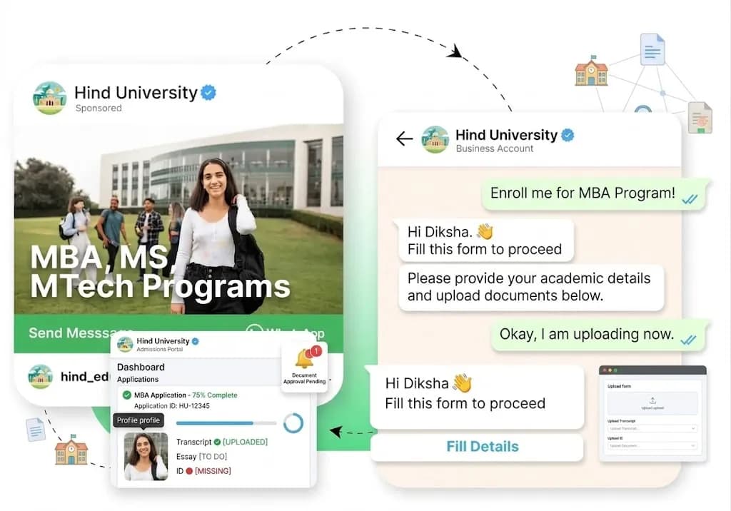 University Click-to-WhatsApp ad for MBA and MTech programmes leading to a WhatsApp chat that collects the applicant's academic details and documents