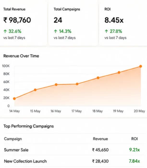 Campaign ROI report showing revenue generated by WhatsApp broadcasts