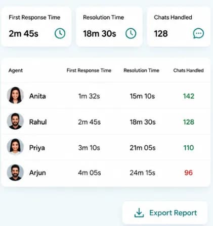 Agent productivity report showing response time and chats resolved per support agent