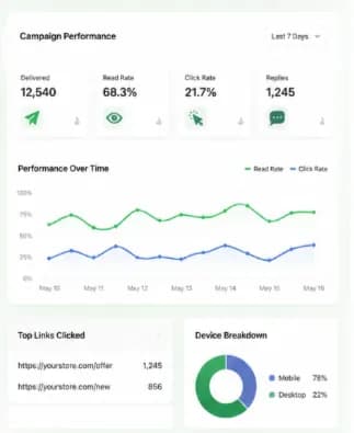 WhatsApp campaign performance dashboard showing delivered, read rate, click rate and replies over time
