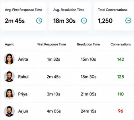 Agent performance report with average first response time 2m 45s, resolution time 18m 30s and conversations handled per agent